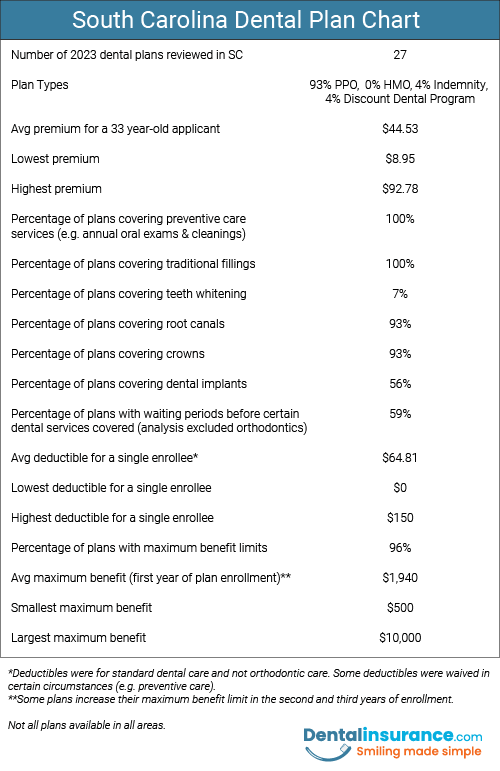 Chart of South Carolina Dental Plan information