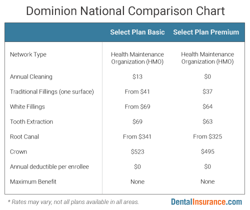 Dominion National Plan Comparison Chart