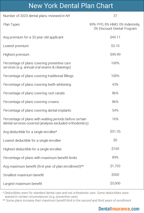 Chart of New York Dental Plan information