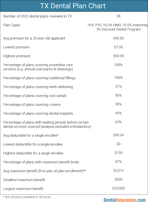 Chart of Texas Dental Plan information