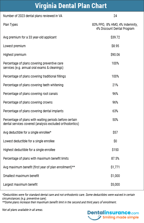 Chart of Virginia Dental Plan information